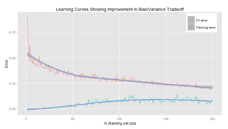 Learning curves titled 'Learning curves showing improvement in bias/variance tradeoff', for training set sizes from 1 to 200. The training error rises gently to about 0.08, while the cross-validation error falls steadily from about 0.55 to about 0.2.