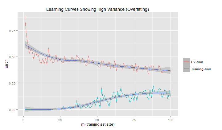 Learning curves titled 'Learning curves showing high variance (overfitting)', for training set sizes from 1 to 100. The training error stays near zero, rising only to about 0.15. The cross-validation error falls from about 0.6 to only about 0.37, leaving a wide gap between the two.
