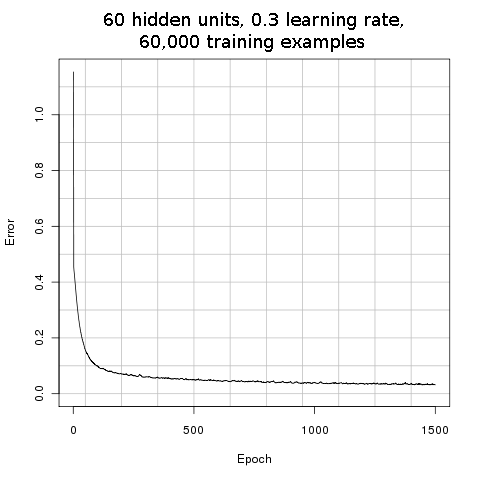 A line graph of error against epoch, from 0 to 1,500. The error starts above 1.1, falls steeply below 0.2 within the first hundred epochs, then flattens out and creeps down to about 0.03.