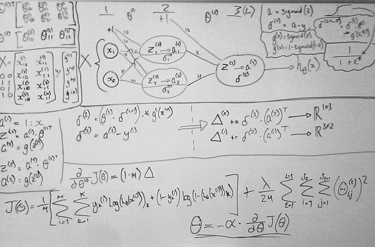 A whiteboard covered in handwritten maths: a diagram of a small network with two inputs, two hidden units and one output, its weights written on the connections; the equations for the forward pass, the error at each layer and the weight updates; and the full cost function with its regularisation term.